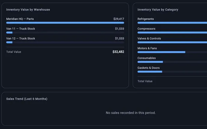 Inventory reporting in ISS, valuing stock two ways at once: $29,417 held at Meridian HQ against $1,533 on each of two service vans, and the same $32,482 broken down by category from refrigerants down to gaskets, with reorder alerts underneath.
